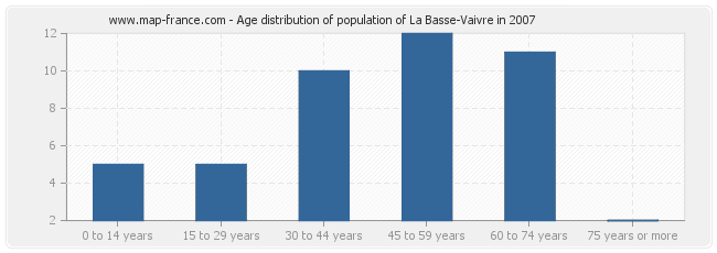 Age distribution of population of La Basse-Vaivre in 2007